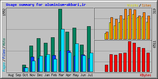 Usage summary for aluminium-akbari.ir